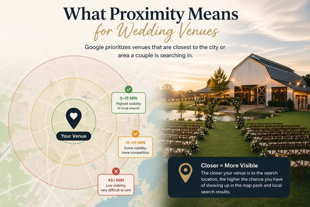 how proximity affects wedding venue rankings in local seo with distance zones and map visualization