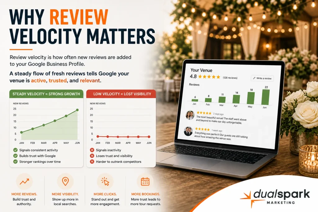 wedding venue review velocity infographic showing how consistent google reviews improve rankings and visibility